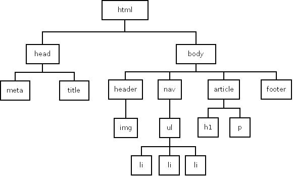 Imagen tipo árbol del documento HTML del P2P Opcional, Tema 5 Módulo 1